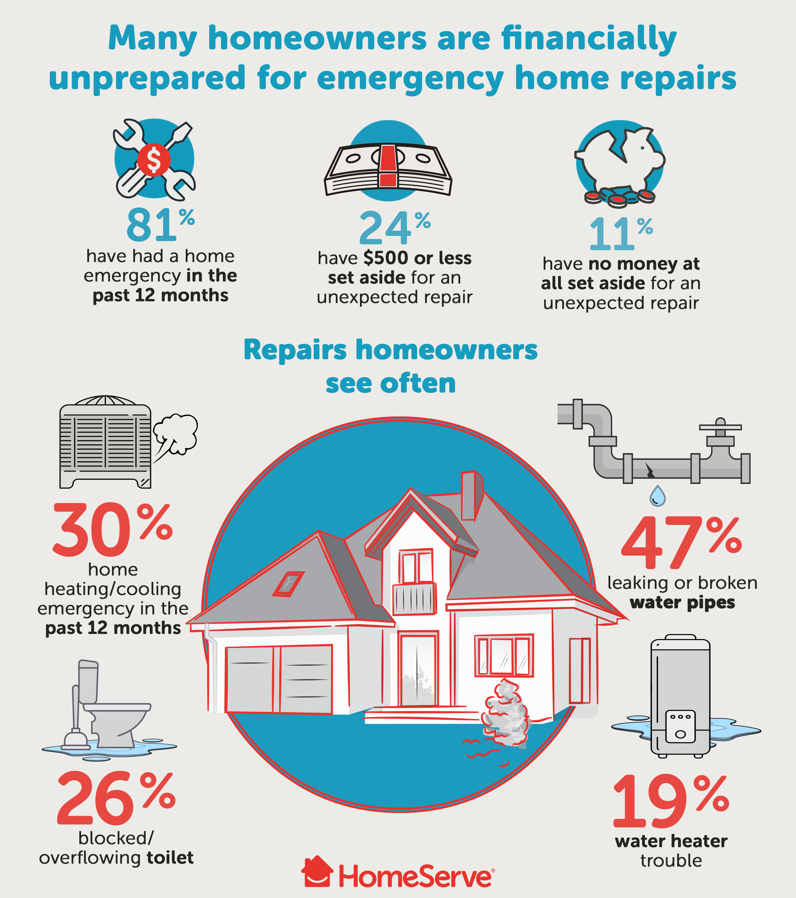 HomeServe Survey Reveals Alarming Gap Between Homeowner Preparedness and Reality of Home Repair Emergencies